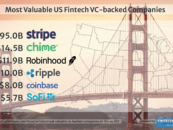 6 Fintechs Make Top 20 US Valuation Leaderboard; Worth a Combined US$145B