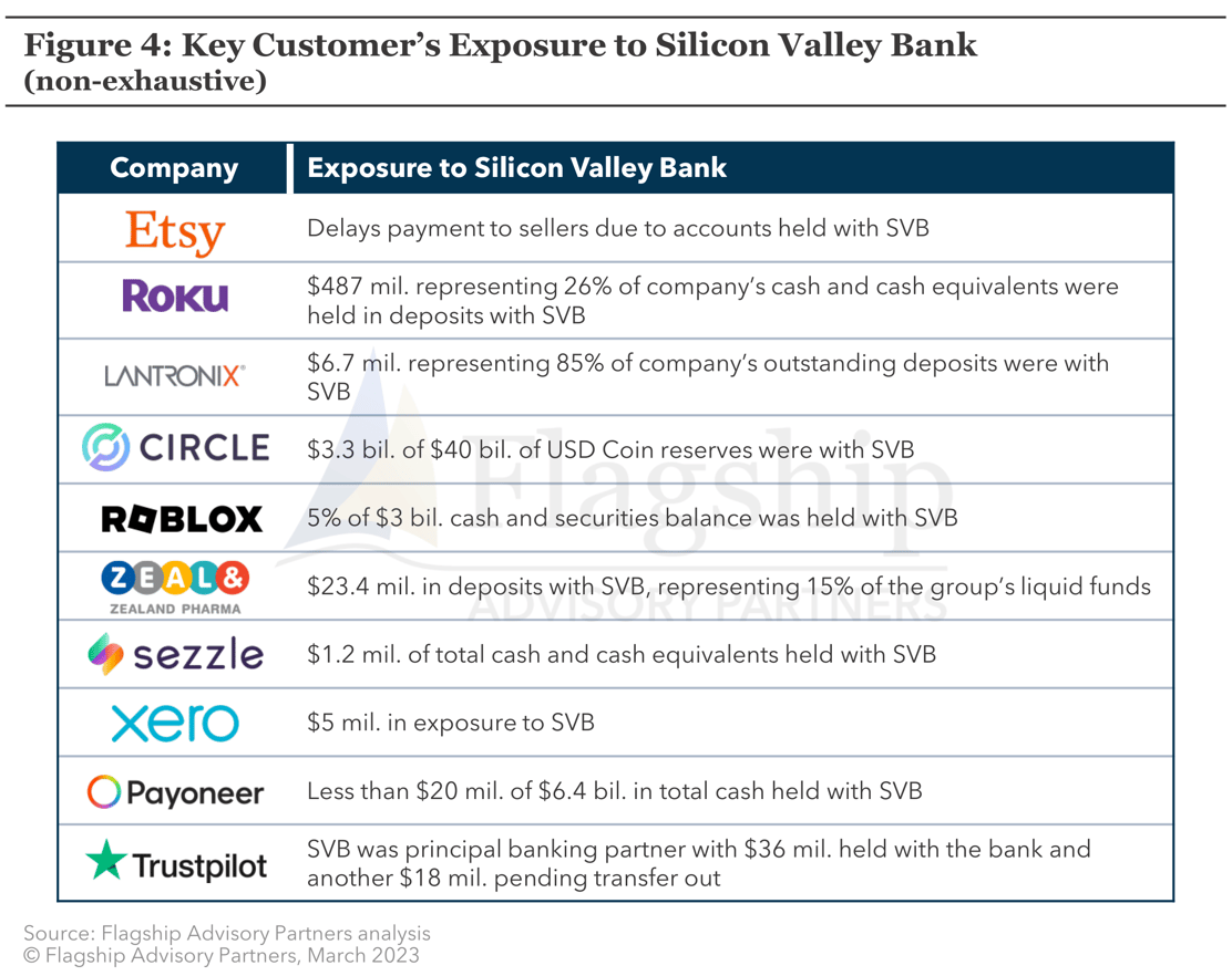 Key-fintech-customers-exposure-to-Silicon-Valley-Bank-Source-Flagship-Advisory-Partners-March-2023