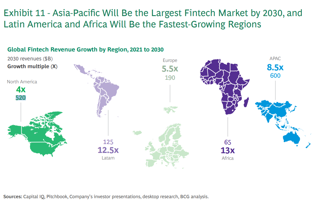 North America Fintech Market Set to Quadruple by 2030