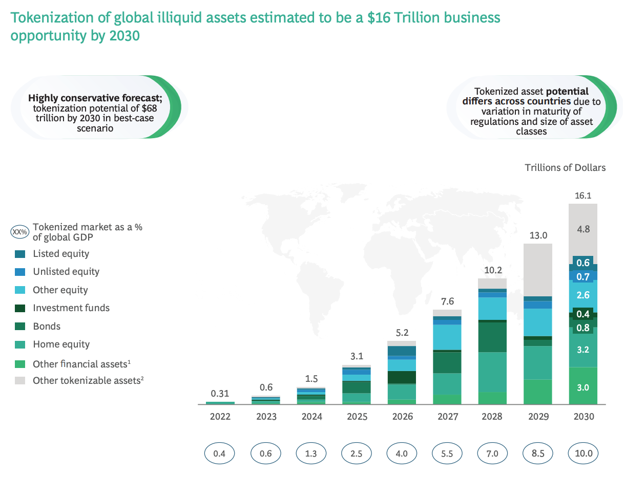 Tokenization of global illiquid assets estimated to be a US$16 Trillion business opportunity by 2030, Source: Boston Consulting Group, 2022