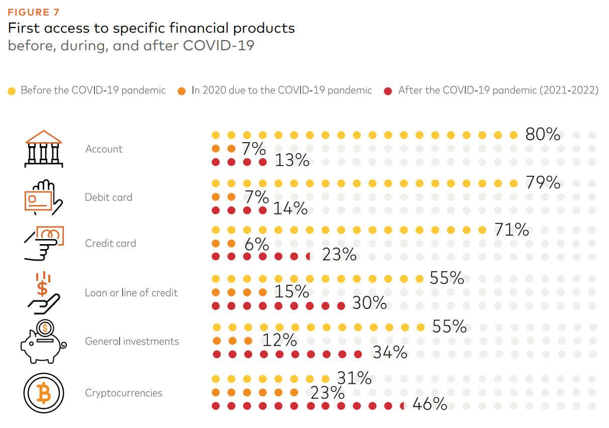 First access to specific financial products (before, during, and after COVID-19), Source-